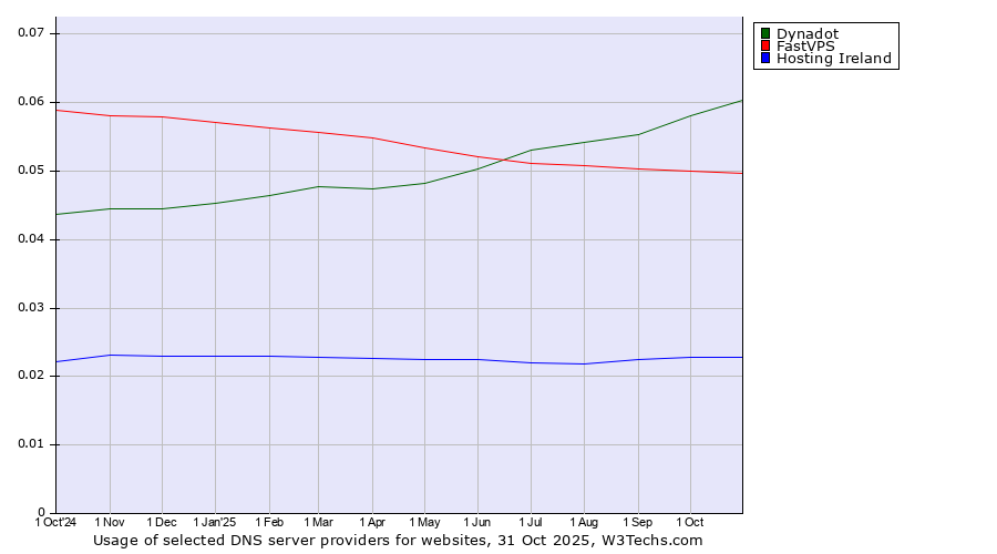 Historical trends in the usage of Dynadot vs. FastVPS vs. Hosting Ireland