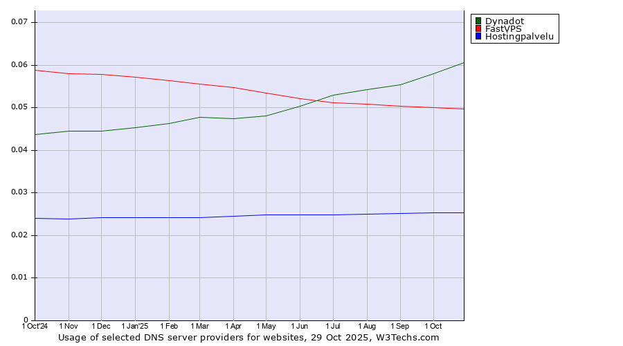 Historical trends in the usage of Dynadot vs. FastVPS vs. Hostingpalvelu