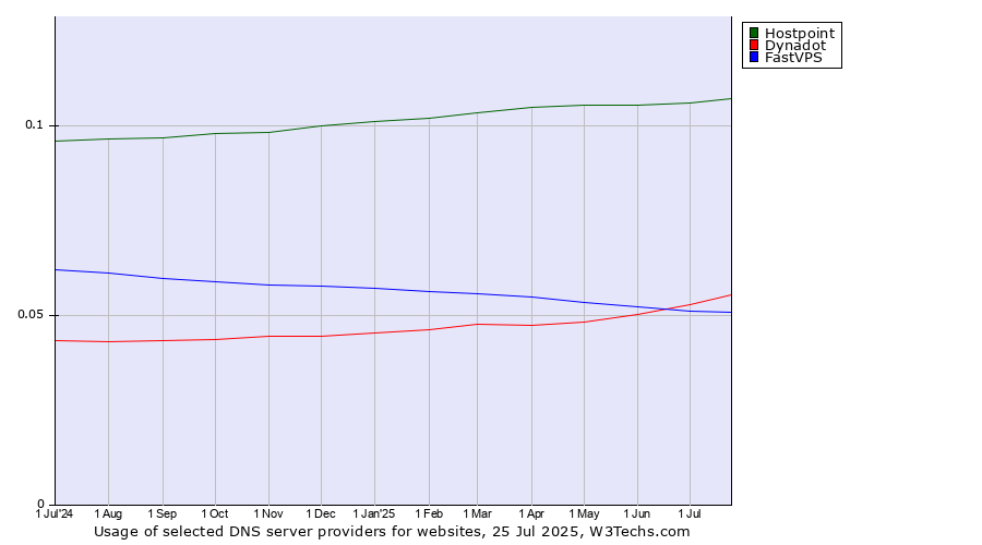 Historical trends in the usage of Hostpoint vs. Dynadot vs. FastVPS