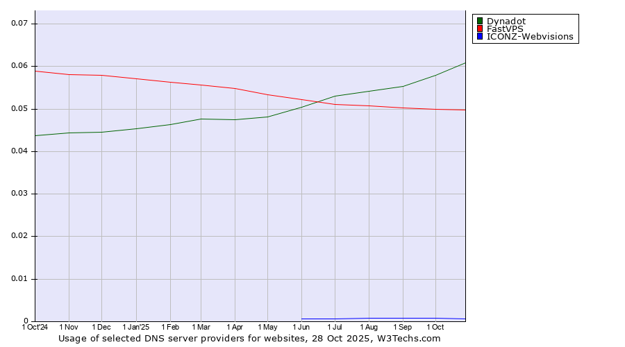 Historical trends in the usage of Dynadot vs. FastVPS vs. ICONZ-Webvisions