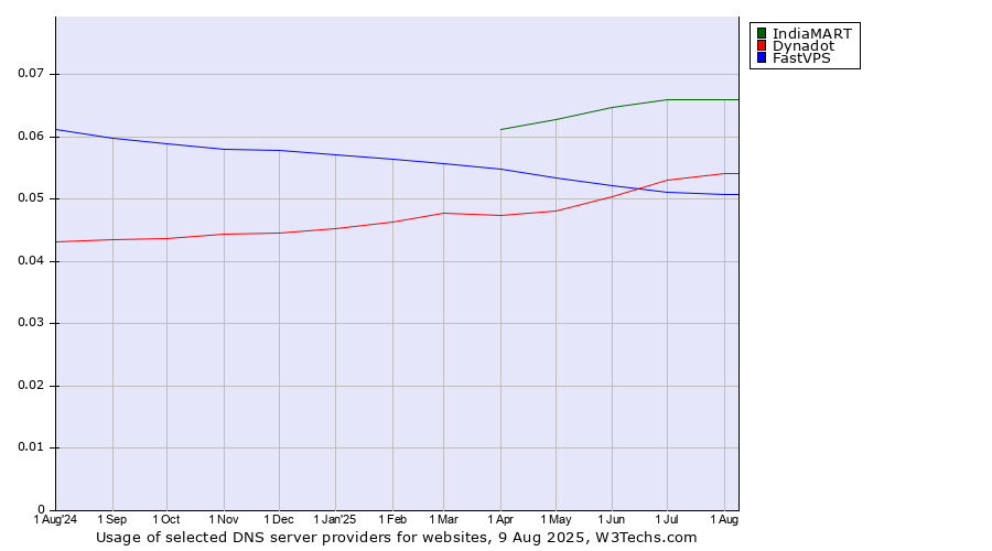 Historical trends in the usage of IndiaMART vs. Dynadot vs. FastVPS