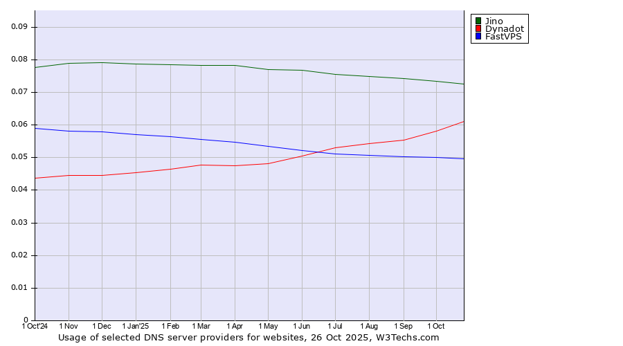 Historical trends in the usage of Jino vs. Dynadot vs. FastVPS