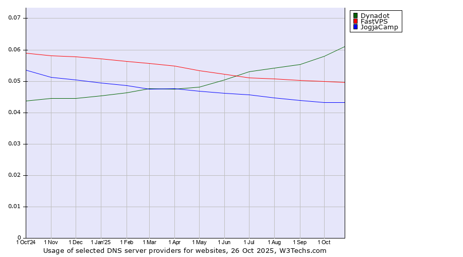 Historical trends in the usage of Dynadot vs. FastVPS vs. JogjaCamp