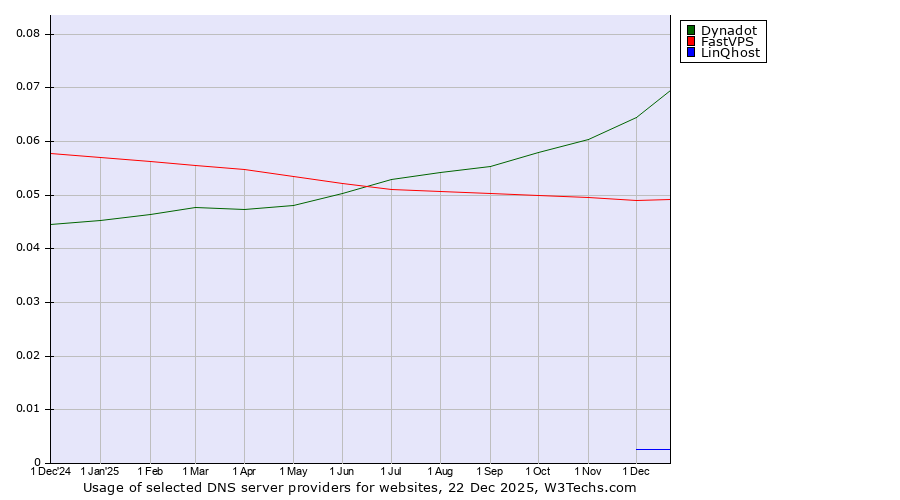 Historical trends in the usage of Dynadot vs. FastVPS vs. LinQhost