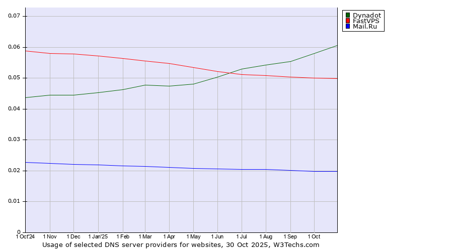 Historical trends in the usage of Dynadot vs. FastVPS vs. Mail.Ru
