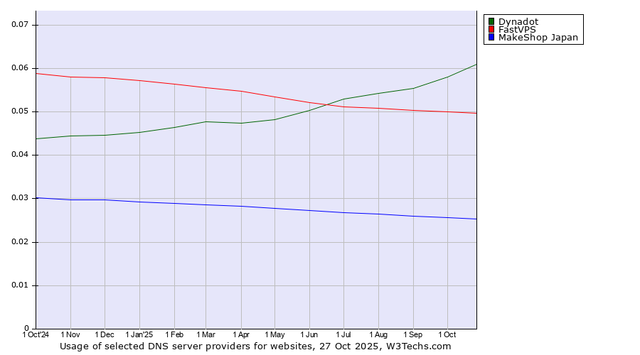 Historical trends in the usage of Dynadot vs. FastVPS vs. MakeShop Japan