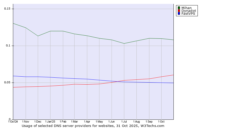 Historical trends in the usage of Mihan vs. Dynadot vs. FastVPS
