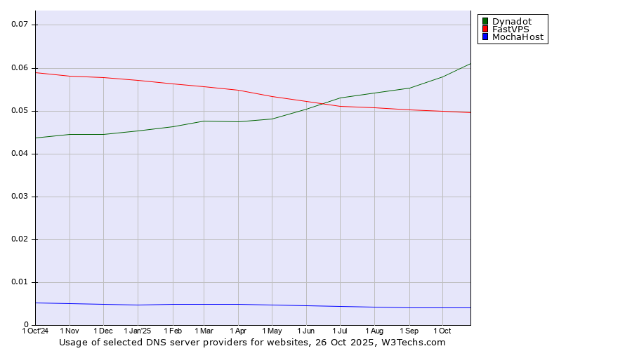 Historical trends in the usage of Dynadot vs. FastVPS vs. MochaHost