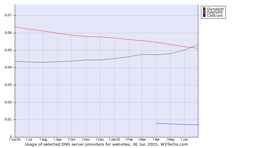 Historical trends in the usage of Dynadot vs. FastVPS vs. Cellcom