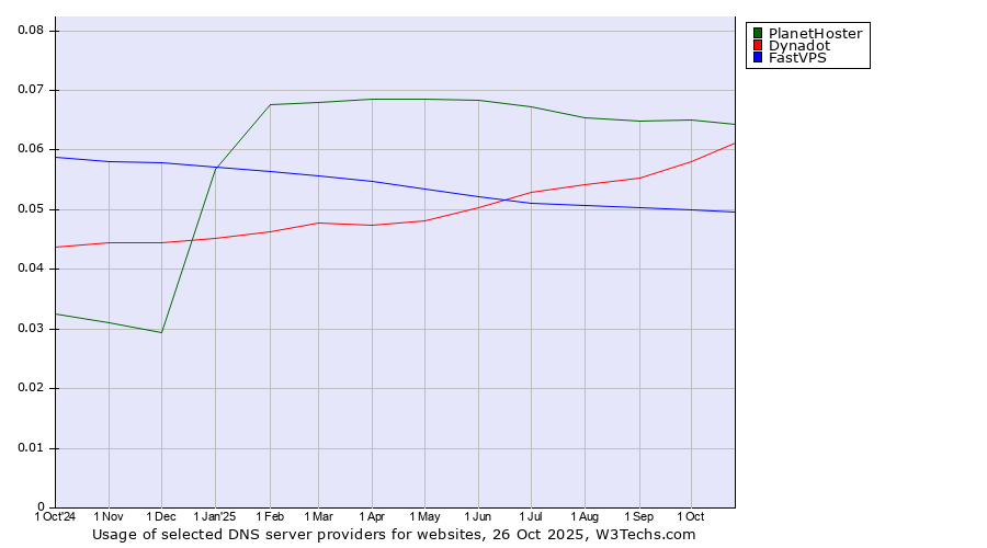 Historical trends in the usage of PlanetHoster vs. Dynadot vs. FastVPS