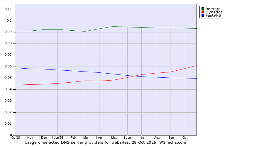 Historical trends in the usage of Romarg vs. Dynadot vs. FastVPS