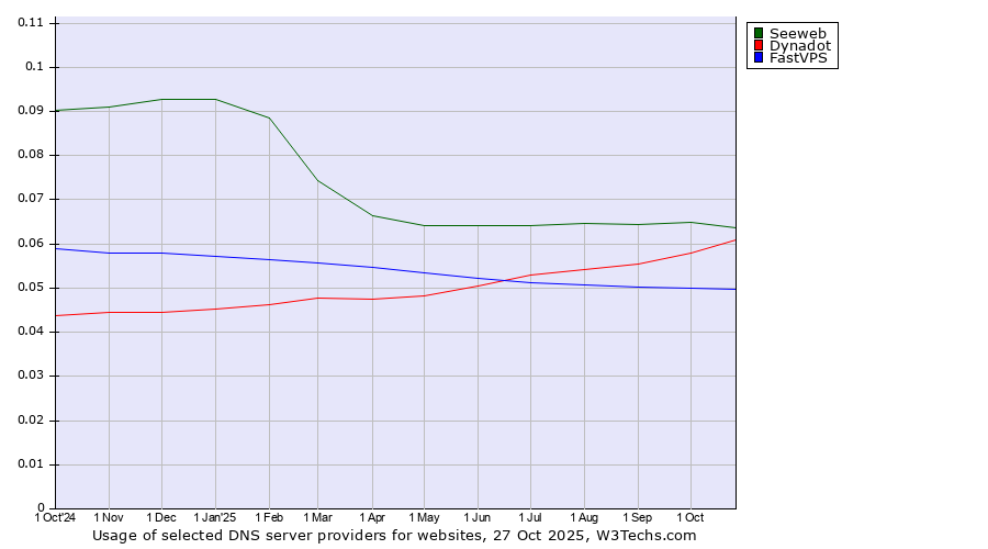 Historical trends in the usage of Seeweb vs. Dynadot vs. FastVPS