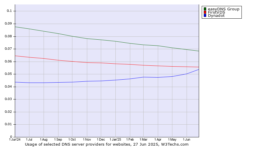 Historical trends in the usage of easyDNS Group vs. FirstVDS vs. Dynadot