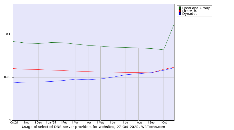 Historical trends in the usage of HostPapa Group vs. FirstVDS vs. Dynadot