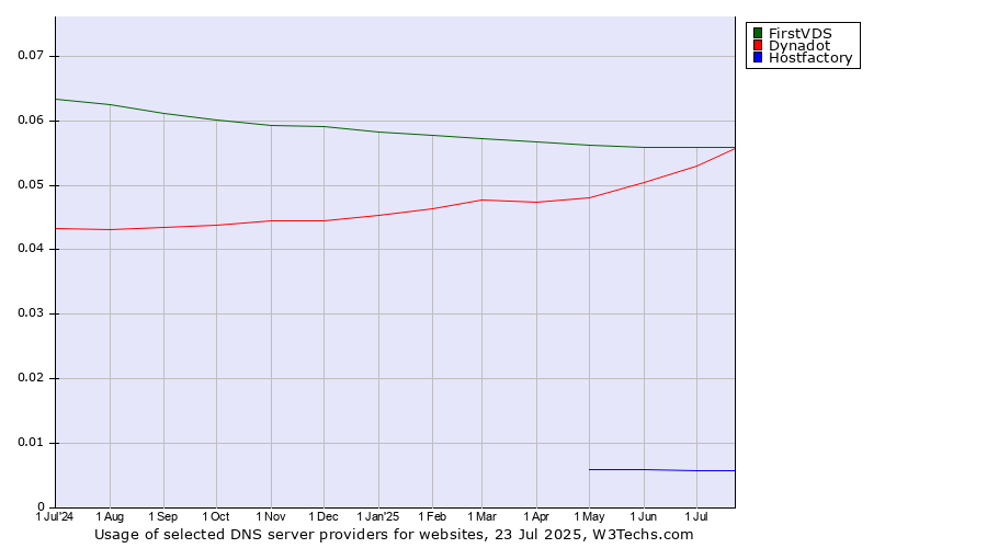 Historical trends in the usage of FirstVDS vs. Dynadot vs. Hostfactory