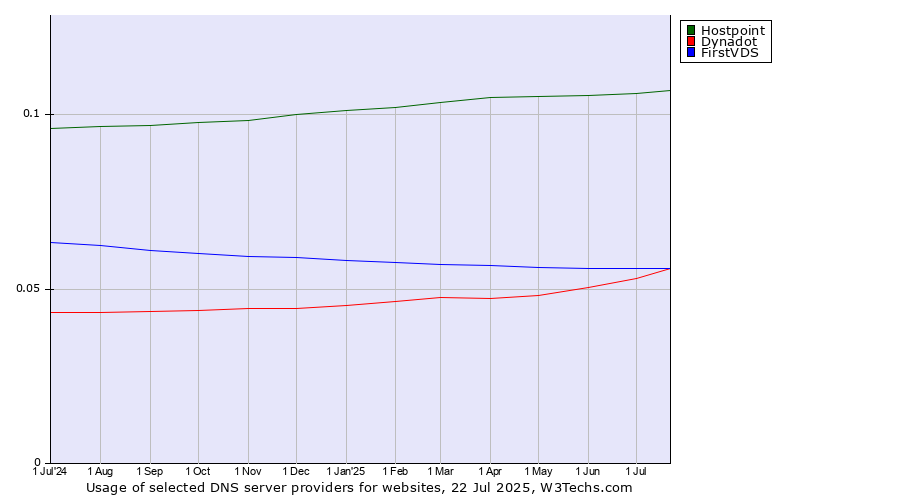 Historical trends in the usage of Hostpoint vs. FirstVDS vs. Dynadot
