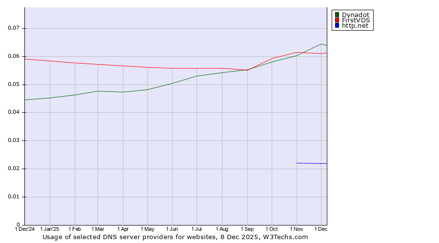 Historical trends in the usage of Dynadot vs. FirstVDS vs. http.net