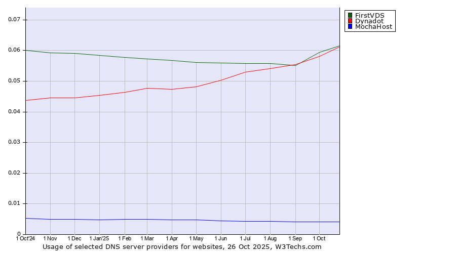 Historical trends in the usage of FirstVDS vs. Dynadot vs. MochaHost