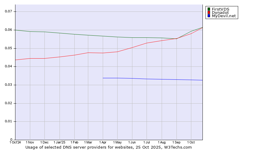 Historical trends in the usage of Dynadot vs. FirstVDS vs. MyDevil.net