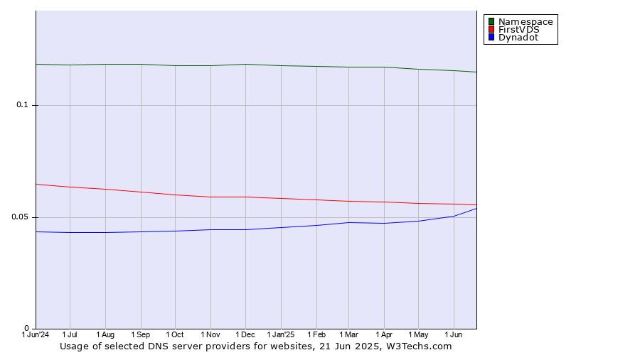 Historical trends in the usage of Namespace vs. FirstVDS vs. Dynadot