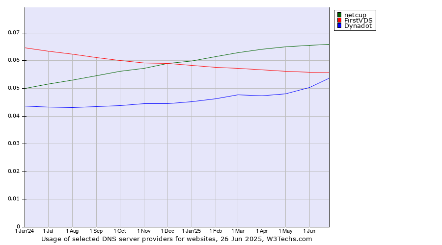 Historical trends in the usage of netcup vs. FirstVDS vs. Dynadot