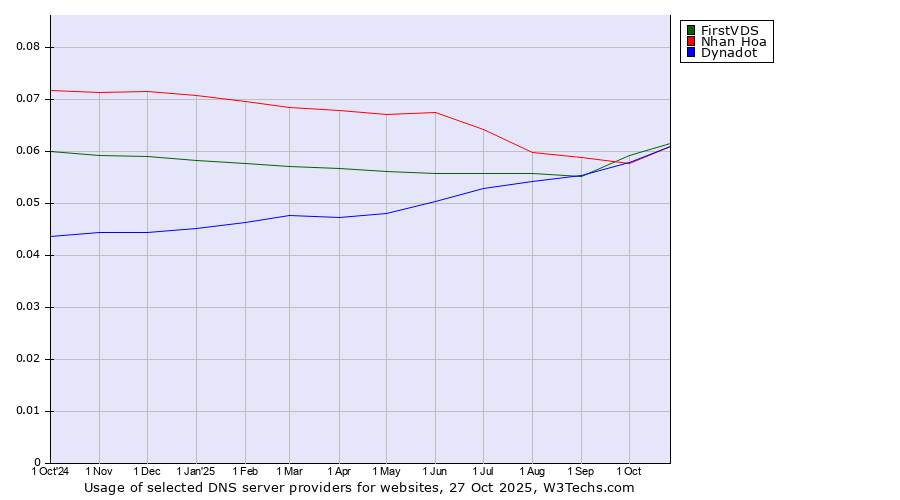 Historical trends in the usage of FirstVDS vs. Dynadot vs. Nhan Hoa