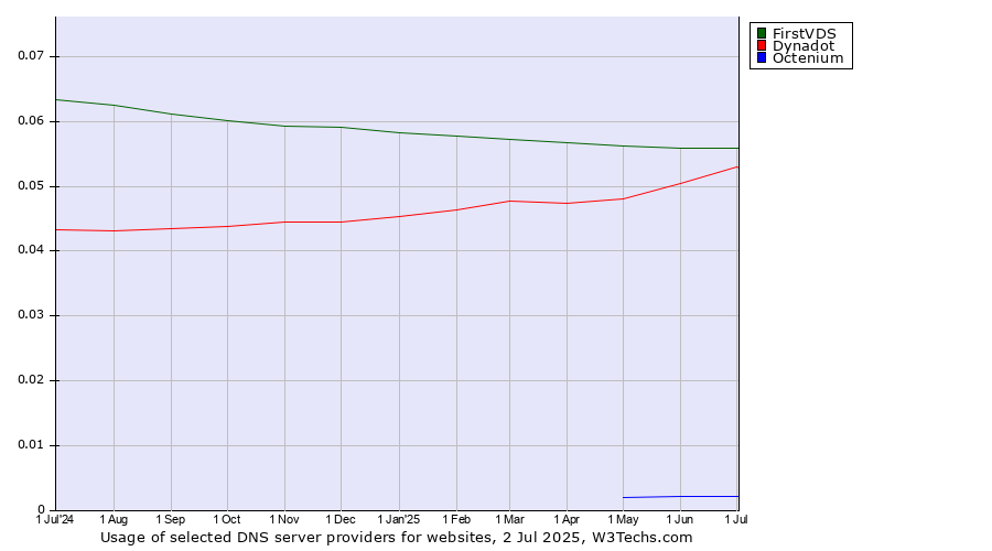 Historical trends in the usage of FirstVDS vs. Dynadot vs. Octenium