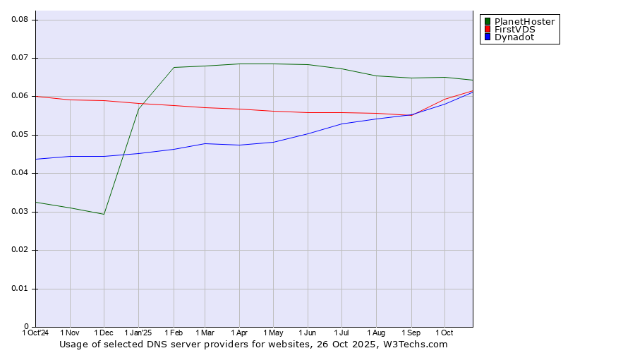 Historical trends in the usage of PlanetHoster vs. FirstVDS vs. Dynadot