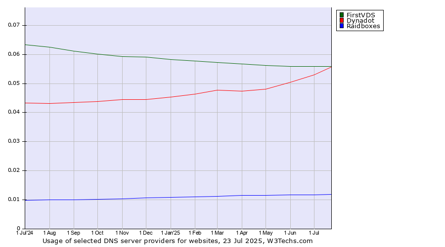 Historical trends in the usage of FirstVDS vs. Dynadot vs. Raidboxes