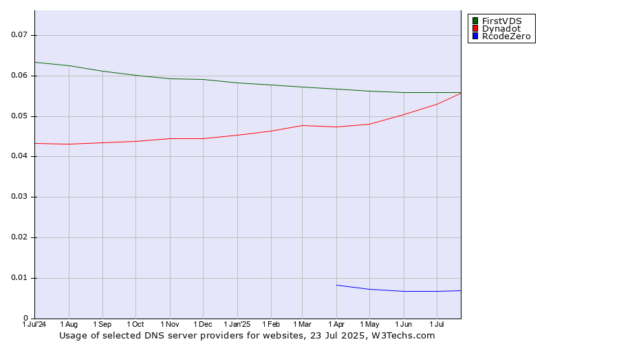 Historical trends in the usage of FirstVDS vs. Dynadot vs. RcodeZero