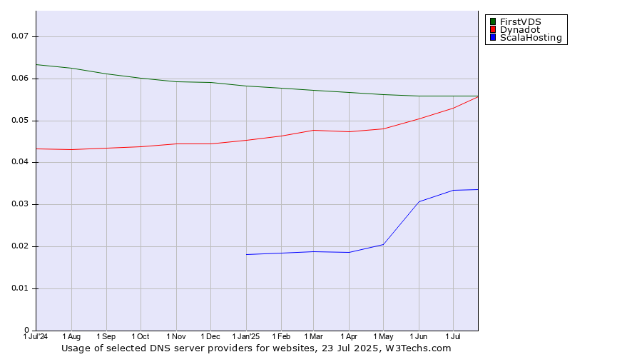 Historical trends in the usage of FirstVDS vs. Dynadot vs. ScalaHosting