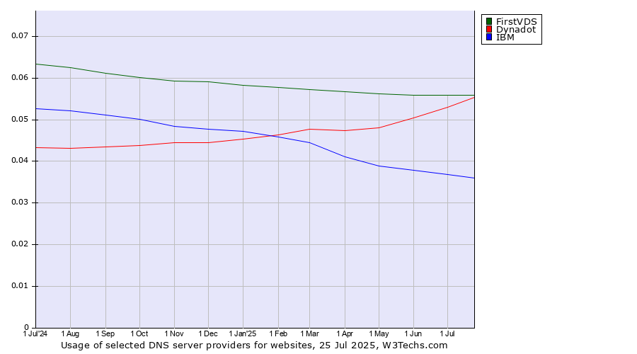 Historical trends in the usage of FirstVDS vs. Dynadot vs. IBM