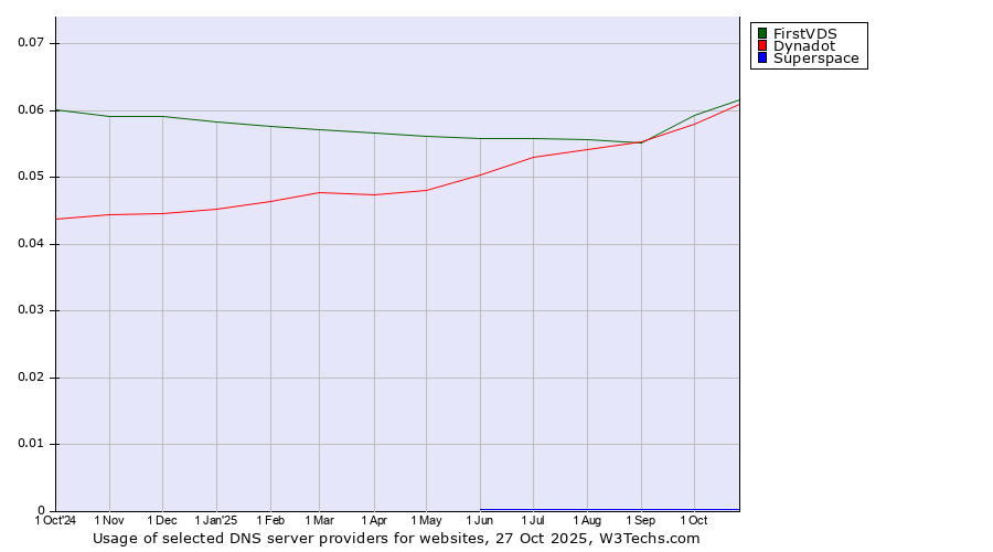 Historical trends in the usage of FirstVDS vs. Dynadot vs. Superspace