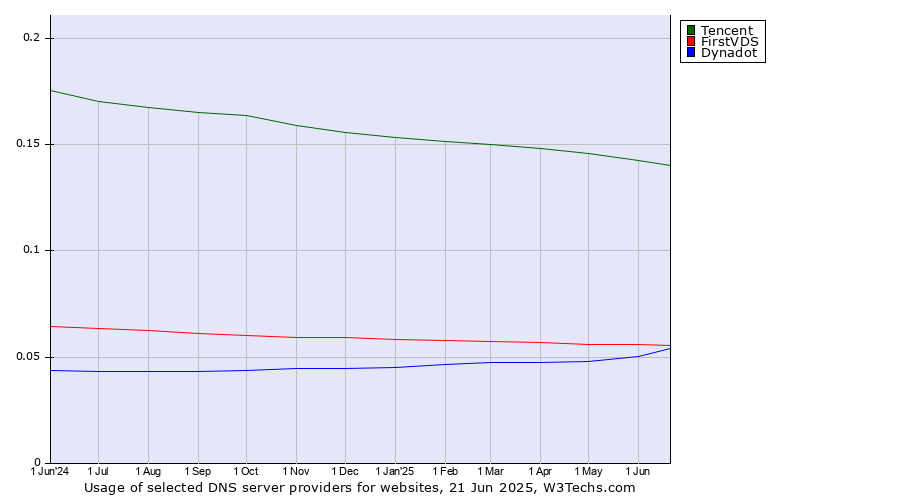 Historical trends in the usage of Tencent vs. FirstVDS vs. Dynadot