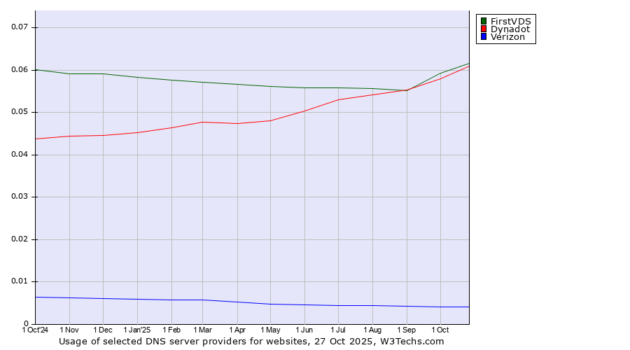 Historical trends in the usage of FirstVDS vs. Dynadot vs. Verizon