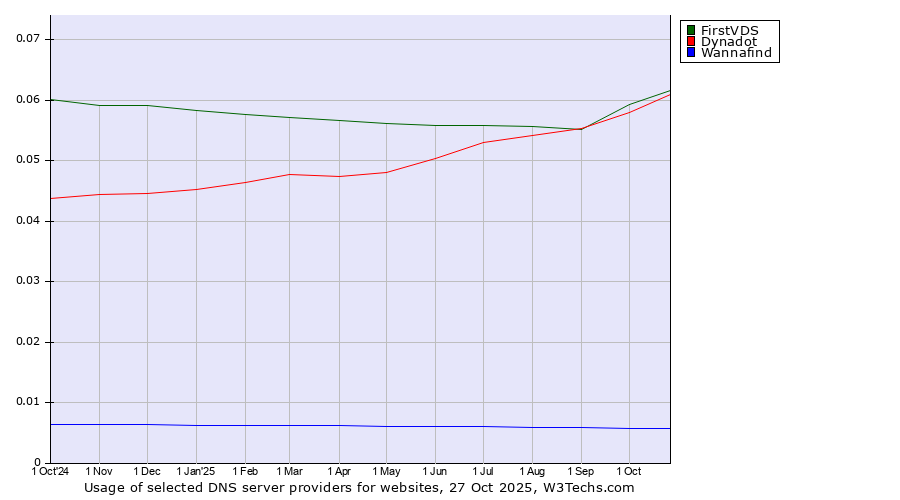 Historical trends in the usage of FirstVDS vs. Dynadot vs. Wannafind