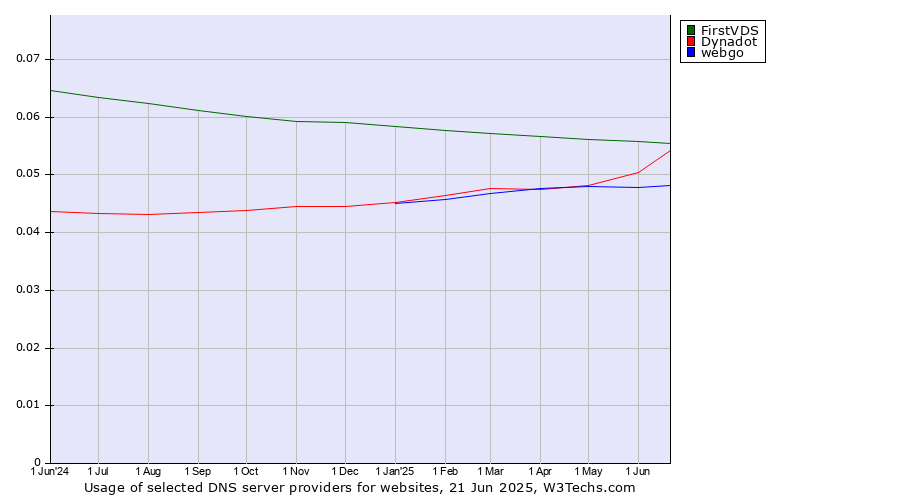 Historical trends in the usage of FirstVDS vs. Dynadot vs. webgo