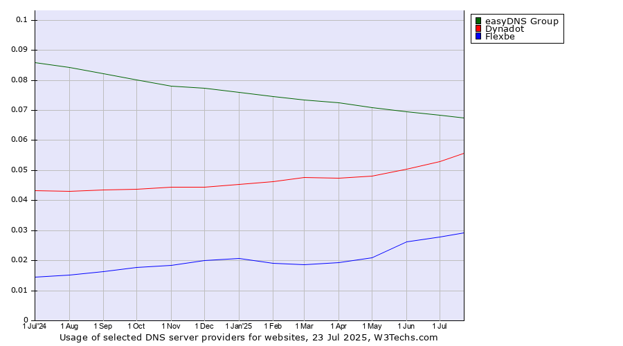Historical trends in the usage of easyDNS Group vs. Dynadot vs. Flexbe
