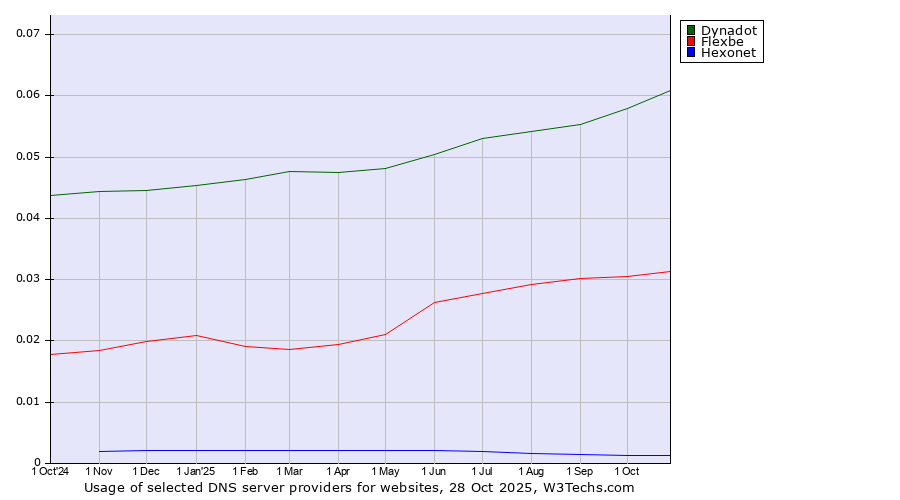 Historical trends in the usage of Dynadot vs. Flexbe vs. Hexonet