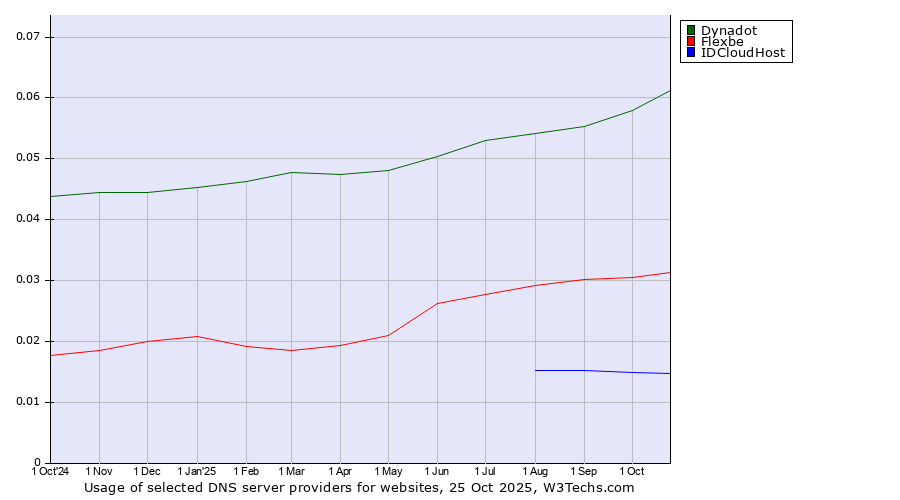 Historical trends in the usage of Dynadot vs. Flexbe vs. IDCloudHost
