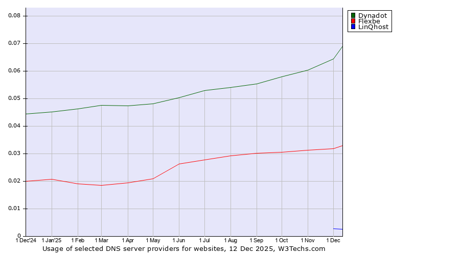 Historical trends in the usage of Dynadot vs. Flexbe vs. LinQhost