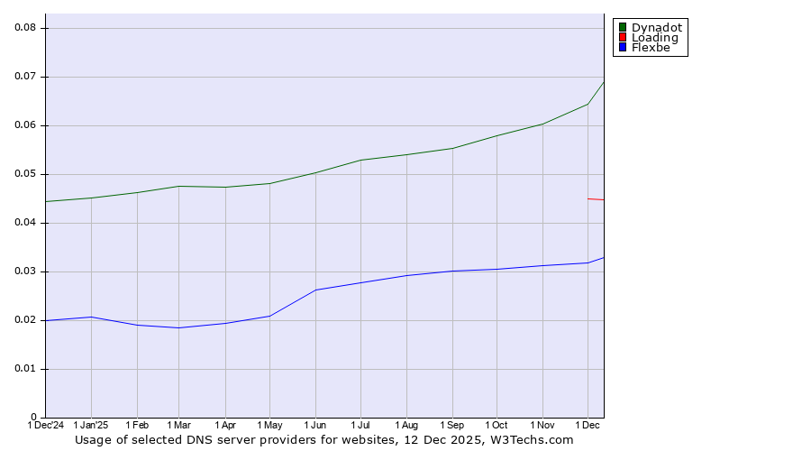 Historical trends in the usage of Dynadot vs. Loading vs. Flexbe