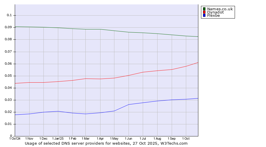 Historical trends in the usage of Names.co.uk vs. Dynadot vs. Flexbe