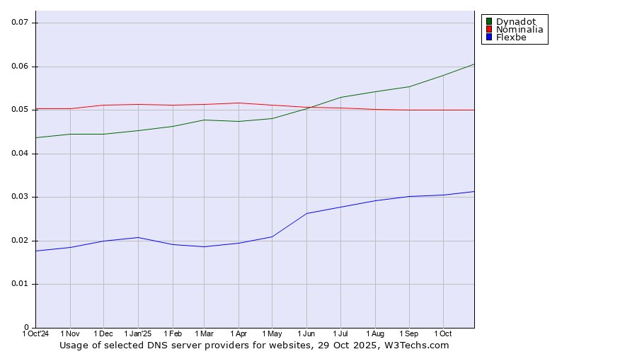 Historical trends in the usage of Dynadot vs. Nominalia vs. Flexbe