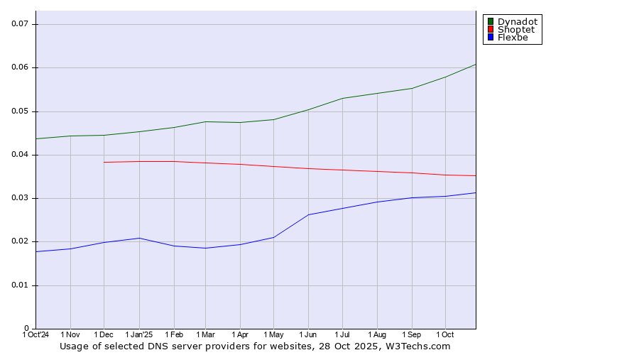 Historical trends in the usage of Dynadot vs. Shoptet vs. Flexbe
