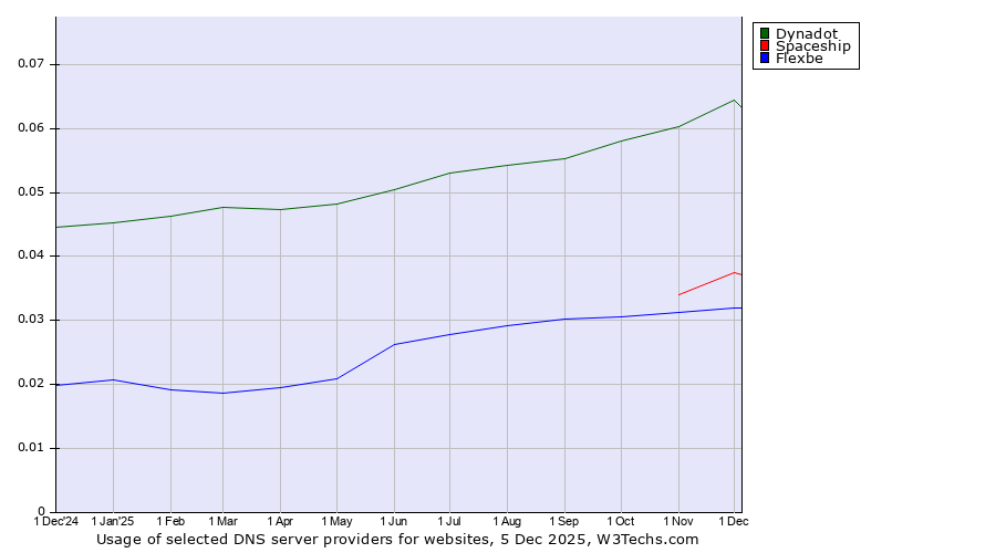 Historical trends in the usage of Dynadot vs. Spaceship vs. Flexbe
