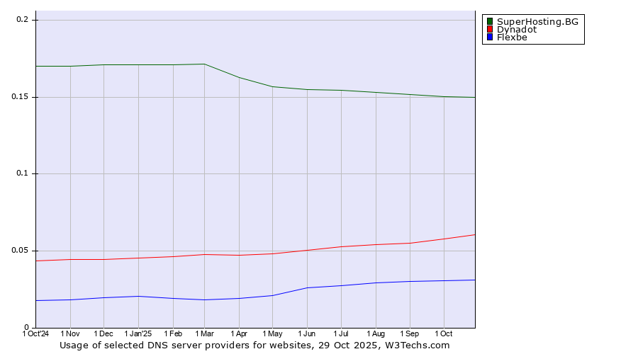 Historical trends in the usage of SuperHosting.BG vs. Dynadot vs. Flexbe