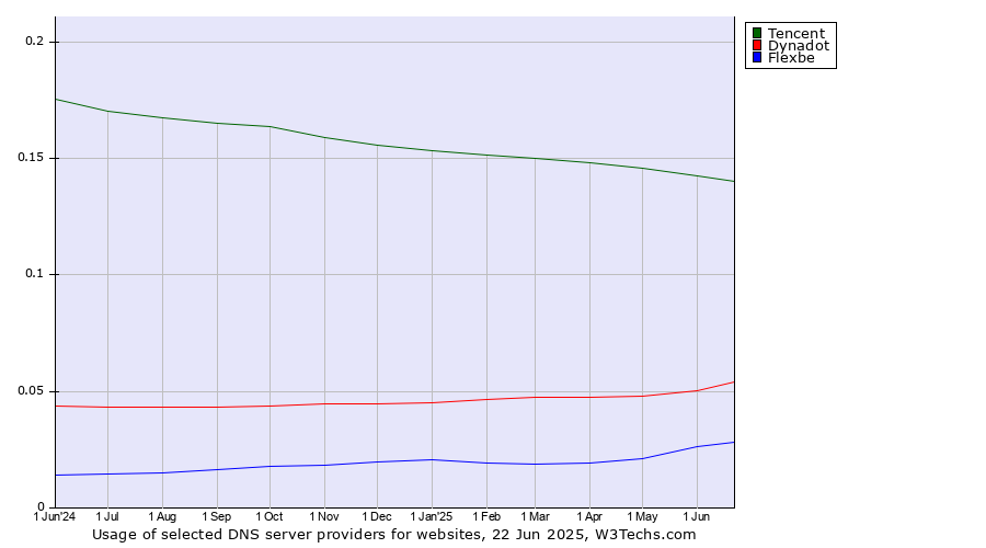 Historical trends in the usage of Tencent vs. Dynadot vs. Flexbe