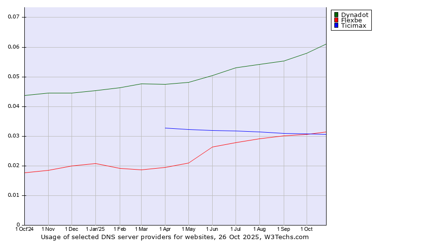 Historical trends in the usage of Dynadot vs. Flexbe vs. Ticimax