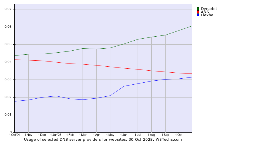 Historical trends in the usage of Dynadot vs. ANS vs. Flexbe